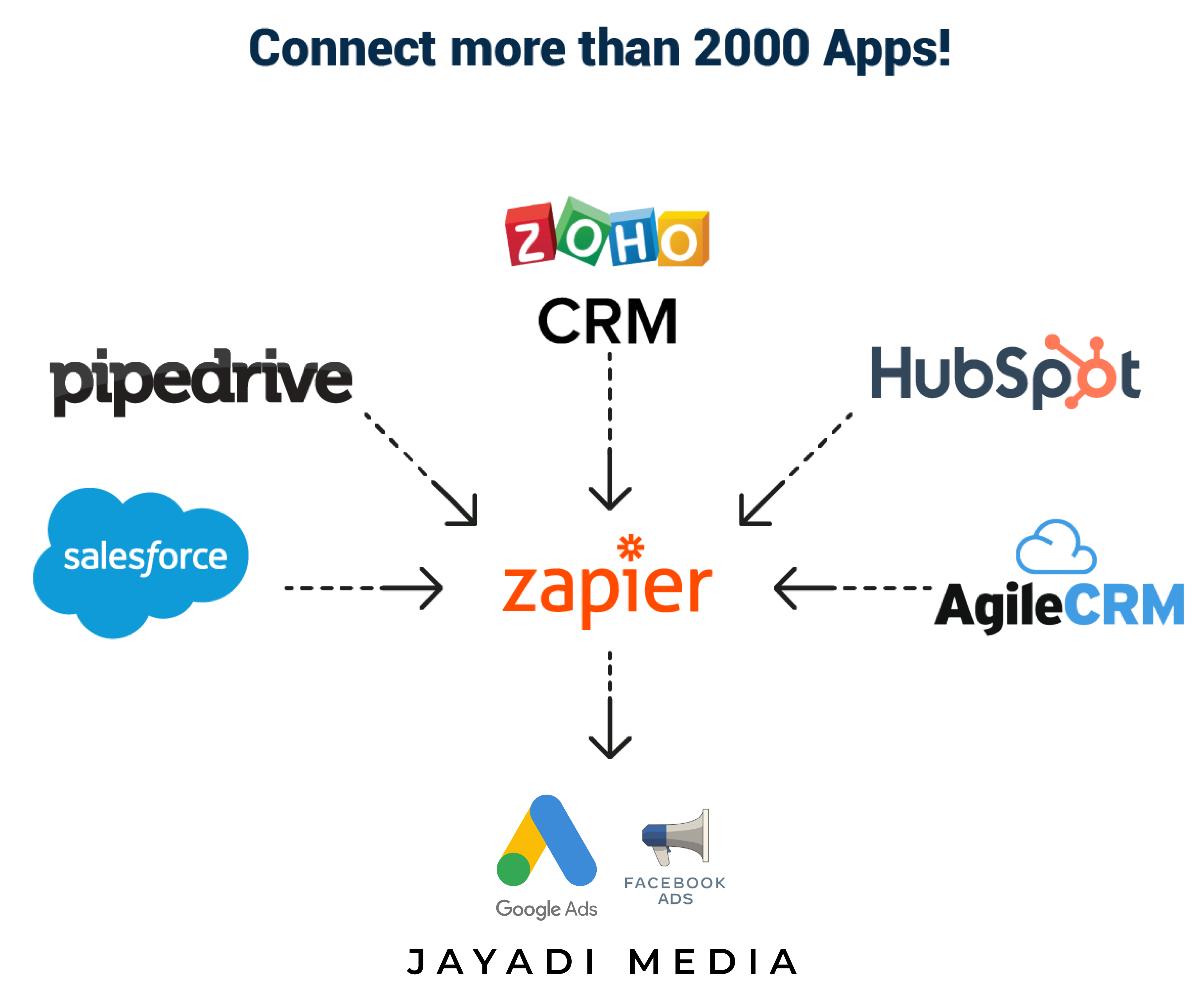 Mengenal Zapier Platform Integrasi untuk Menghubungkan Berbagai