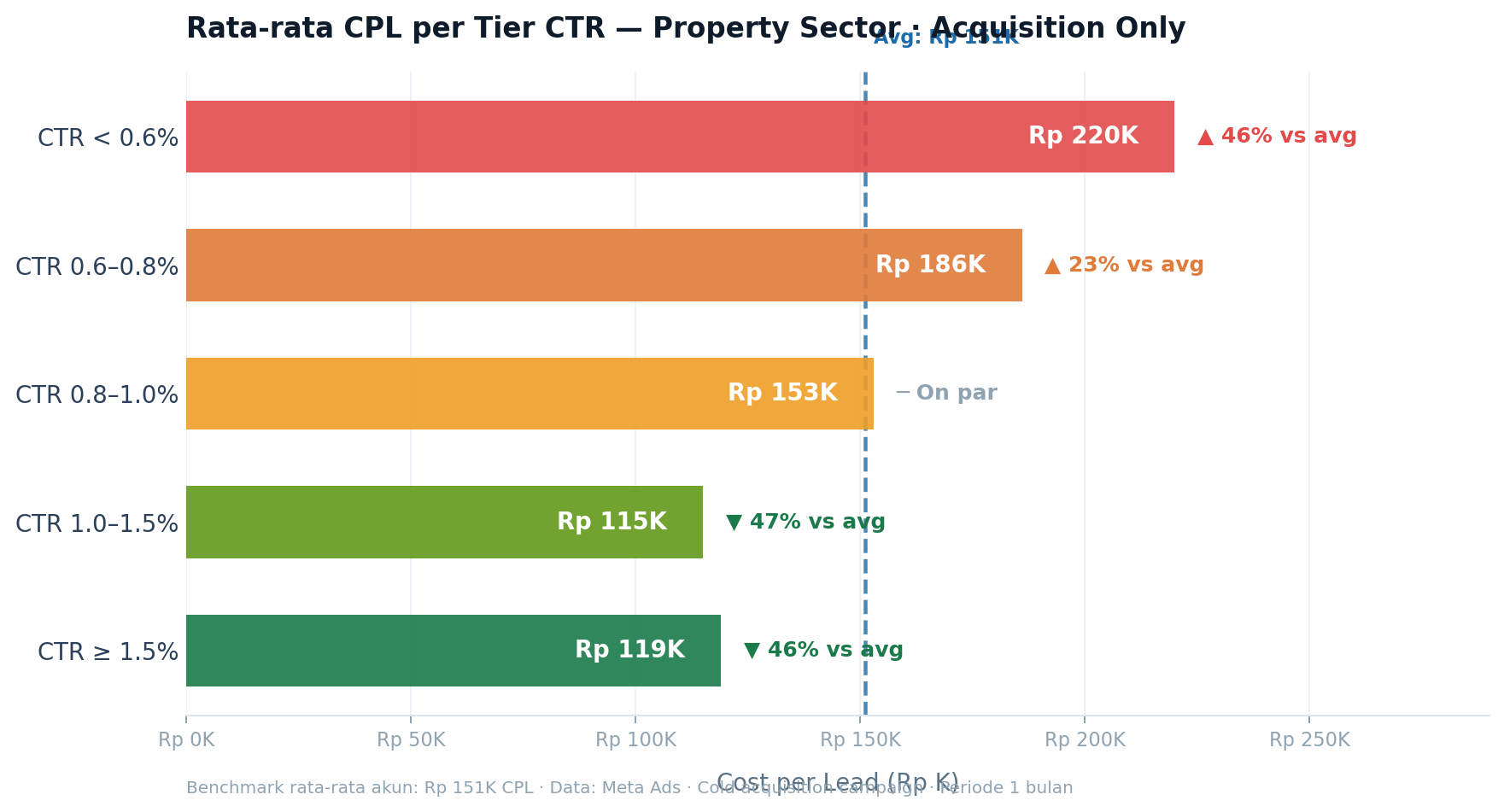 Bar chart rata-rata CPL per tier CTR. CTR lebih tinggi menghasilkan CPL lebih rendah secara konsisten.