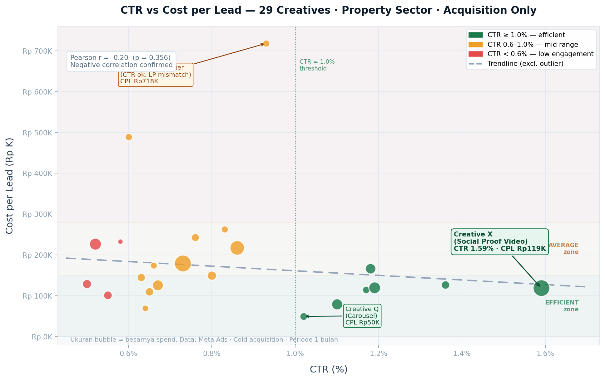 Scatter plot CTR vs Cost per Lead untuk 29 creative di sektor properti. Creative dengan CTR tinggi menunjukkan CPL yang lebih rendah.